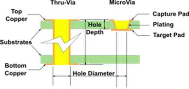 Aangesien lasers gate kan skep met baie klein diameters wat tipies wissel van 3-6 mil, bied hulle 'n hoë aspekverhouding.