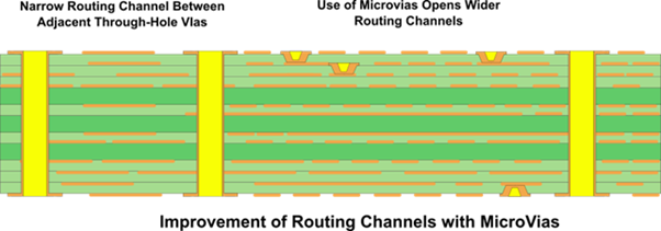 Microvia opens create significant routing space in denser parts of the PCB substrate
